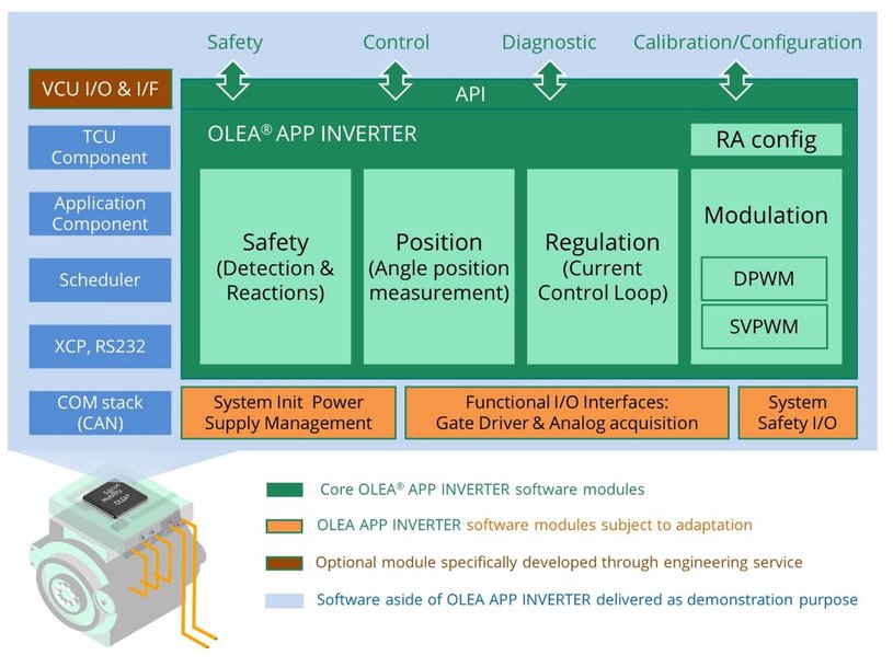 Accelerating Mobility Electrification Beyond Cars with Modular & High Power SiC Traction Inverters