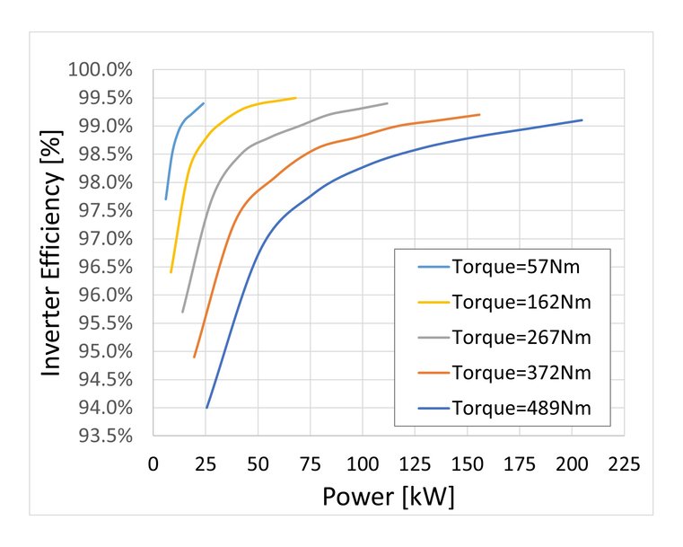 Accelerating Mobility Electrification Beyond Cars with Modular & High Power SiC Traction Inverters