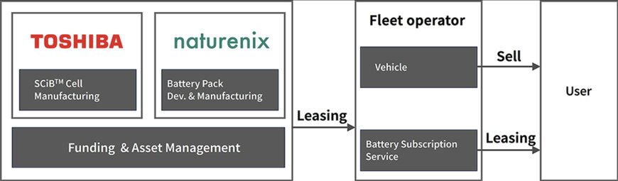 Toshiba and Naturenix Launch Demonstration Test of Battery Subscription Service