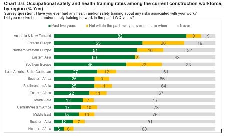 Lloyd's Register Foundation: Global construction industry facing endemic workplace harm problem 