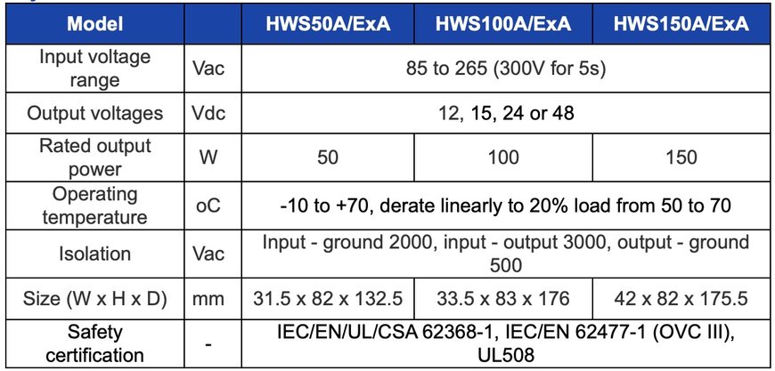 50W to 150W industrial power supply series enhanced with the option for push-in wire terminations